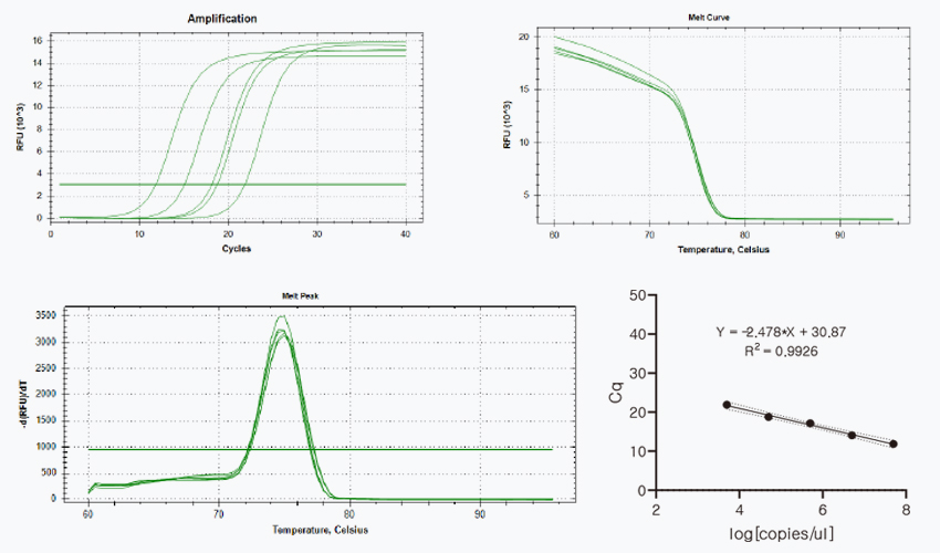 Titration by qRT-PCR